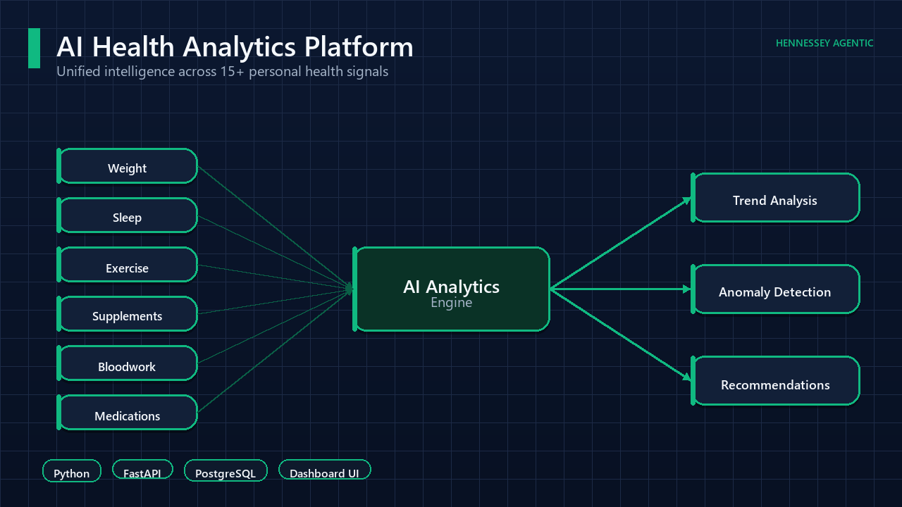 Architecture diagram of an AI health analytics platform with six input sources feeding a central engine and three output streams